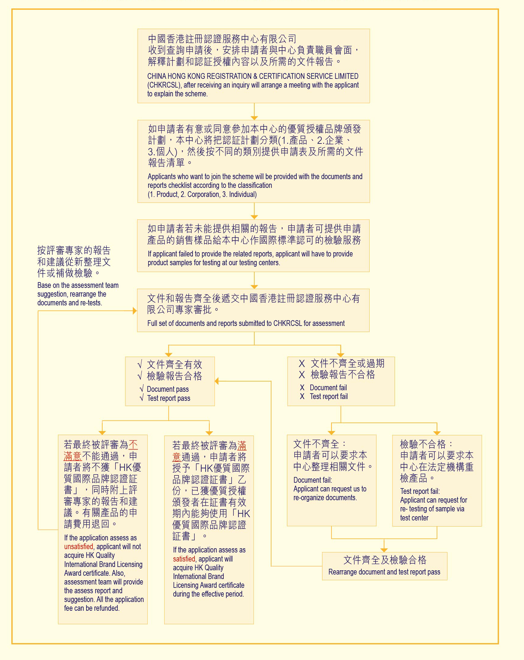 中國香港註冊認證服務中心有限公司 收到查詢申請後，安排申請者與中心負責職員會面，解釋計劃和認証授權內容以及所需的文件報告。 CHINA HONG KONG REGISTRATION & CERTIFICATION SERVICE LIMITED (CHKRCSL), after receiving an inquiry will arrange a meeting with the applicant to explain the scheme.   如申請者有意或同意參加本中心的優質授權品牌頒發計劃，本中心將把認証計劃分類(1.產品、2.企業、 3.個人)，然後按不同的類別提供申請表及所需的文件報告清單。 Applicants who want to join the scheme will be provided with the documents and reports checklist according to the classification (1. Product, 2. Corporation, 3. Individual)  如申請者若未能提供相關的報告，申請者可提供申請產品的銷售樣品給本中心作國際標準認可的檢驗服務 If applicant failed to provide the related reports, applicant will have to provide product samples for testing at our testing centers.  文件和報告齊全後遞交中國香港註冊認證服務中心有限公司專家審批。 Full set of documents and reports submitted to CHKRCSL for assessment   按評審專家的報告和建議從新整理文件或補做檢驗。 Base on the assessment team suggestion, rearrange the documents and re-tests.  √  文件齊全有效 √  檢驗報告合格 √  Document pass √  Test report pass  若最終被評審為不滿意不能通過，申請者將不獲「HK優質國際品牌認證証書」，同時附上評審專家的報告和建議。有關產品的申請費用亦不作退回。 If the application assess as unsatisfied, applicant will not acquire HK Quality International Brand Licensing Award certificate. Also, assessment team will provide the assess report and suggestion. All the application fee cannot be refunded.  若最終被評審為滿意通過，申請者將授予「HK優質國際品牌認證証書」乙份，已獲優質授權頒發者在証書有效期內能夠使用「HK優質國際品牌認證証書」。 If the application assess as satisfied, applicant will acquire HK Quality International Brand Licensing Award certificate  during the effective period.  X  文件不齊全或過期 X  檢驗報告不合格 X   Document fail X   Test report fail  文件不齊全： 申請者可以要求本中心整理相關文件。 Document fail:  Applicant can request us to re-organize documents.  檢驗不合格： 申請者可以要求本中心在法定機構重檢產品。 Test report fail: Applicant can request for re- testing of sample via test center   文件齊全及檢驗合格 Rearrange document and test report pass

為您 - 提供最專業的服務
For you - provide the most professional service